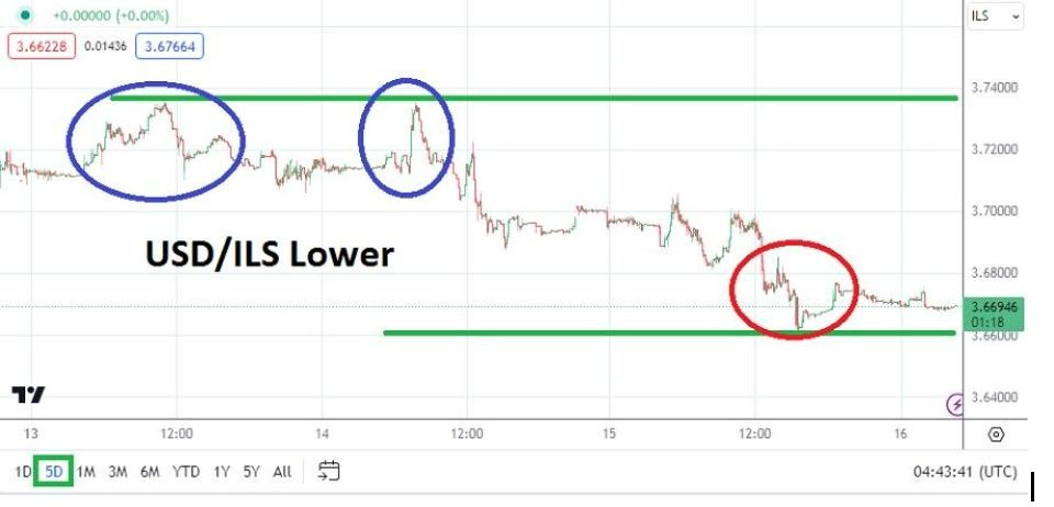 USD/ILS Hoy: Análisis 16/05 Gráfico | DailyForex.com