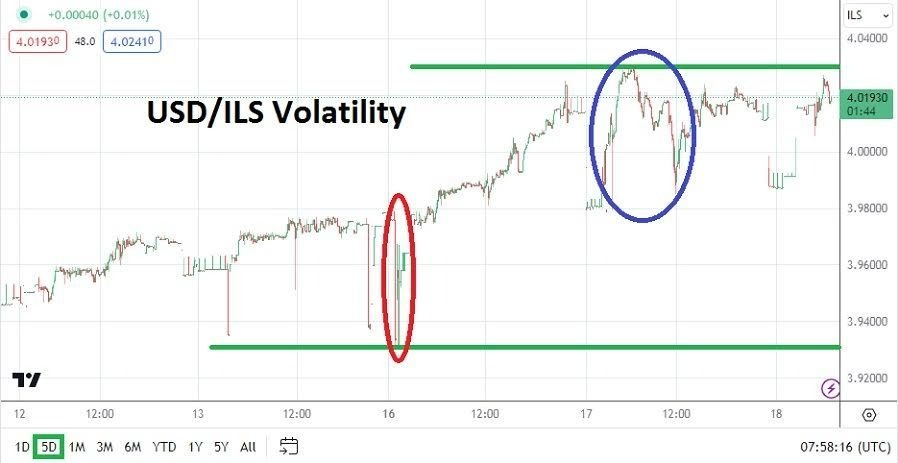 Gráfico del Análisis Técnico USD/ILS Gráfico del Análisis Técnico USD/ILS