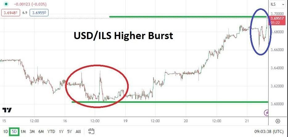 USD/ILS Hoy: Análisis 21/02 Gráfico | DailyForex.com