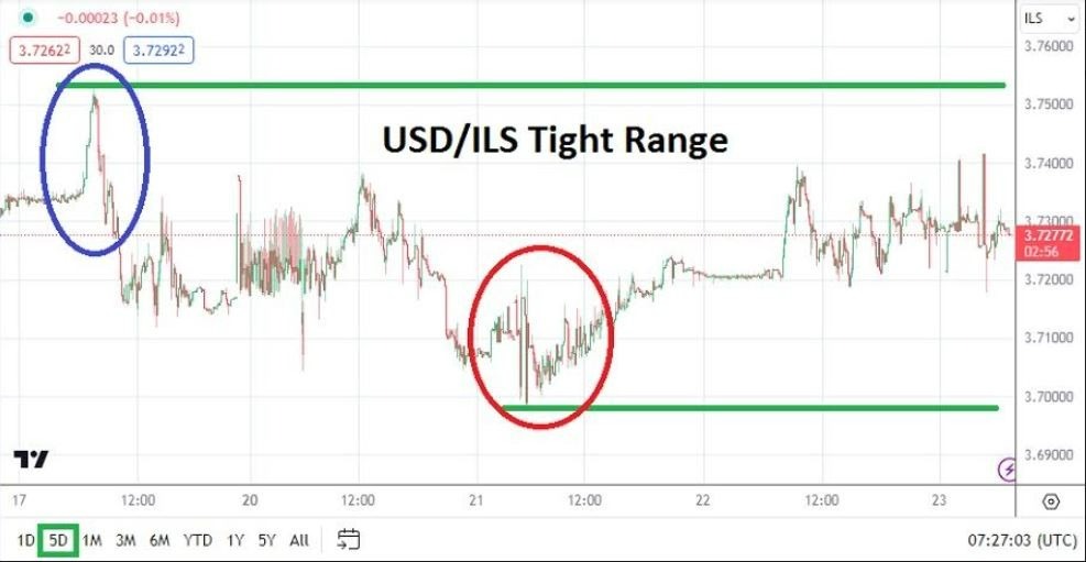 Gráfico del Análisis Técnico USD/ILS Gráfico del Análisis Técnico USD/ILS