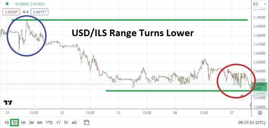 USD/ILS Hoy: Análisis 27/02 Gráfico | DailyForex.com USD/ILS Hoy: Análisis 27/02 Gráfico | DailyForex.com