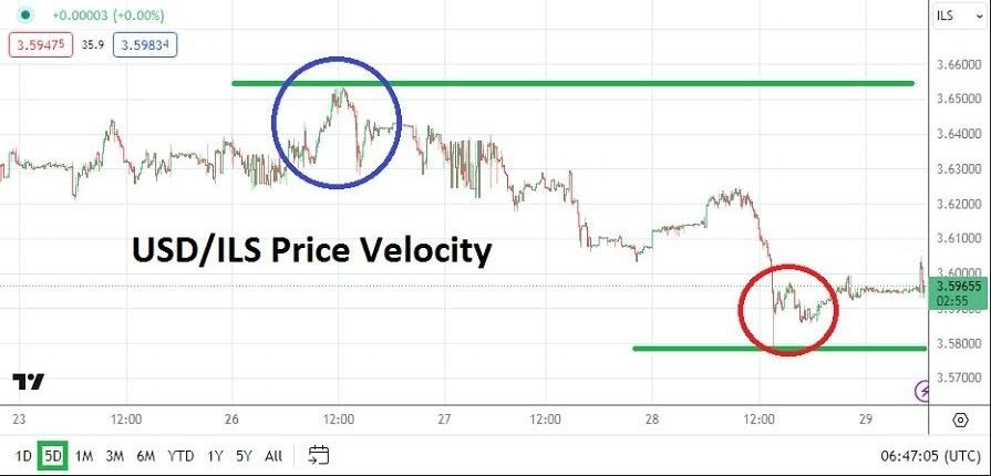 USD/ILS Hoy: Análisis 29/02 Gráfico | DailyForex.com