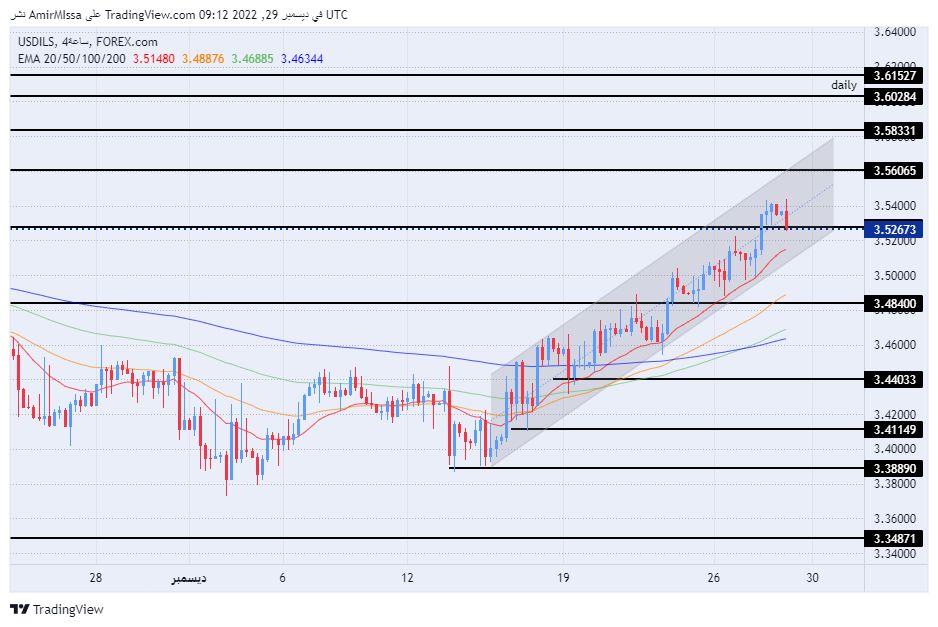 الرسم البياني للدولار الأمريكي مقابل الشيكل