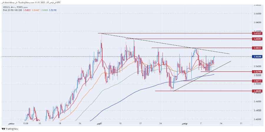 الرسم البياني لزوج الدولار الأمريكي/الشيكل