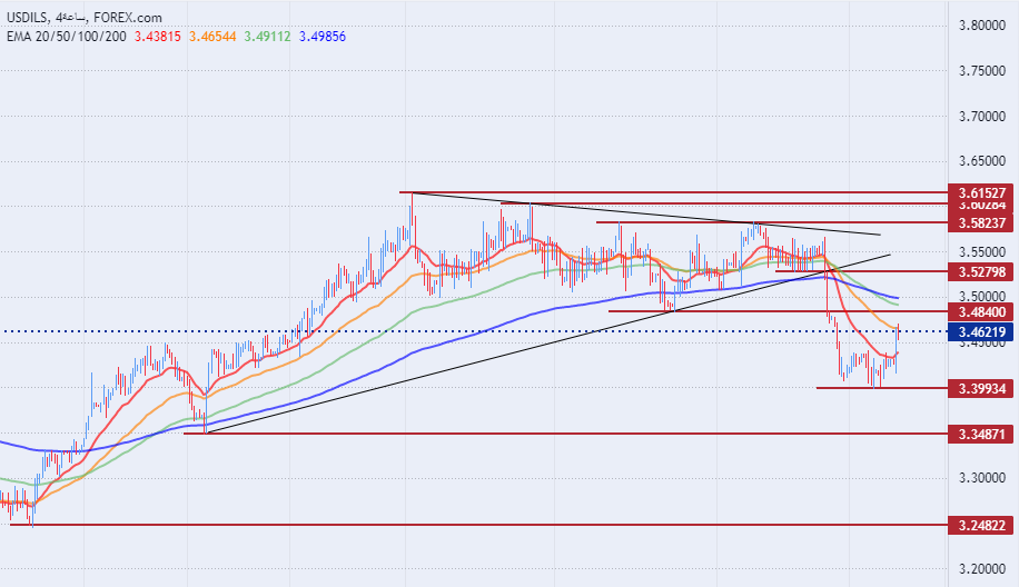 الرسم البياني لزوج الدولار الأمريكي/الشيكل الإسرائيلي الرسم البياني لزوج الدولار الأمريكي/الشيكل الإسرائيلي