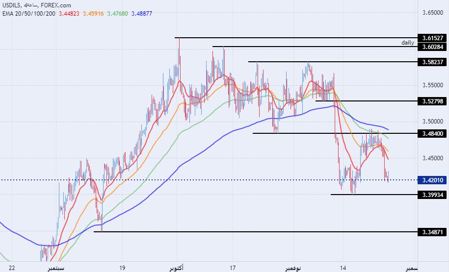 الرسم البياني للدولار الأمريكي مقابل الشيكل الرسم البياني للدولار الأمريكي مقابل الشيكل