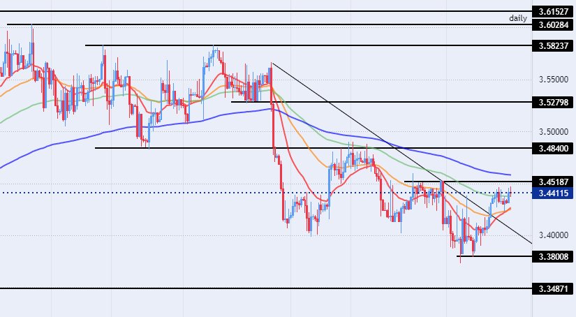 الرسم البياني للدولار الأمريكي مقابل الشيكل