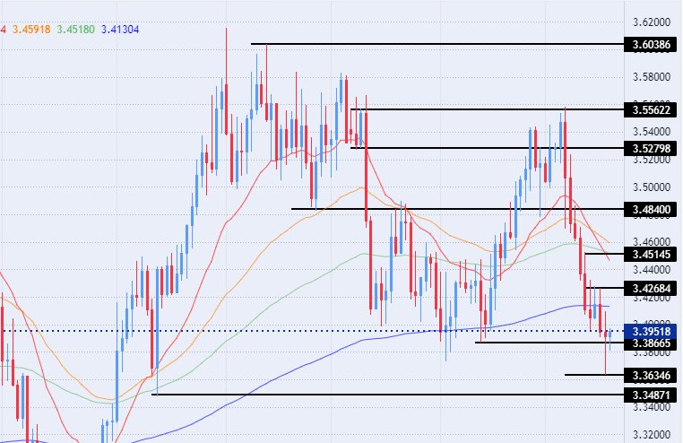 الرسم البياني للدولار الأمريكي مقابل الشيكل