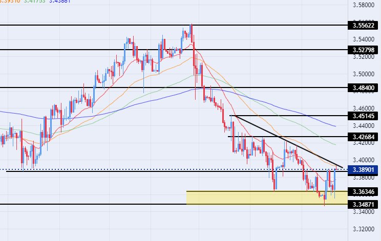 الرسم البياني للدولار الأمريكي مقابل الشيكل