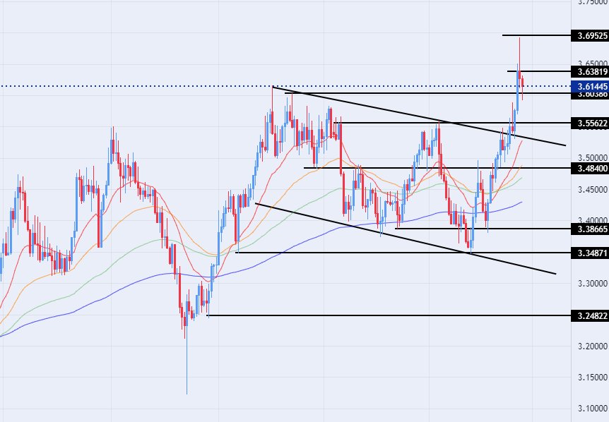 الرسم البياني للدولار الأمريكي مقابل الشيكل