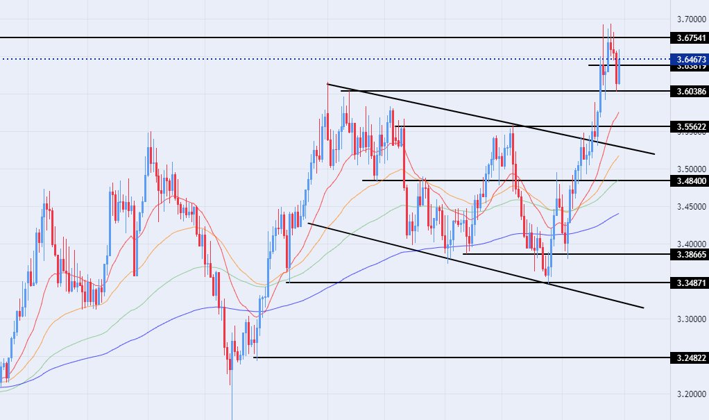 الرسم البياني للدولار الأمريكي مقابل الشيكل