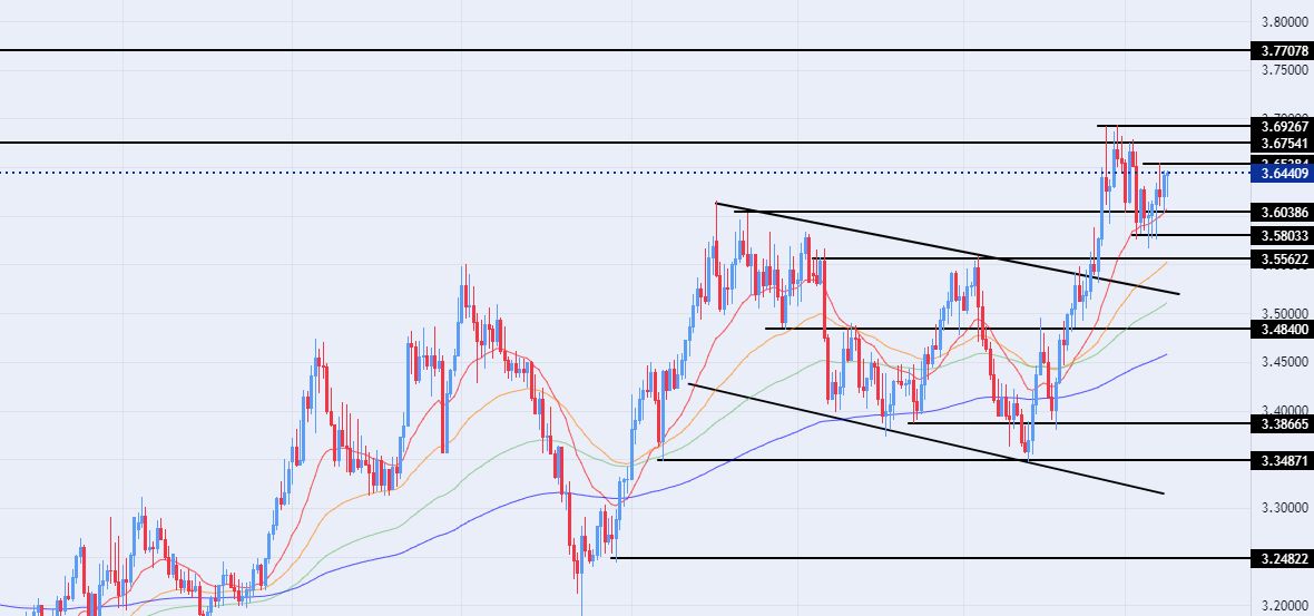 الرسم البياني للدولار الأمريكي مقابل الشيكل