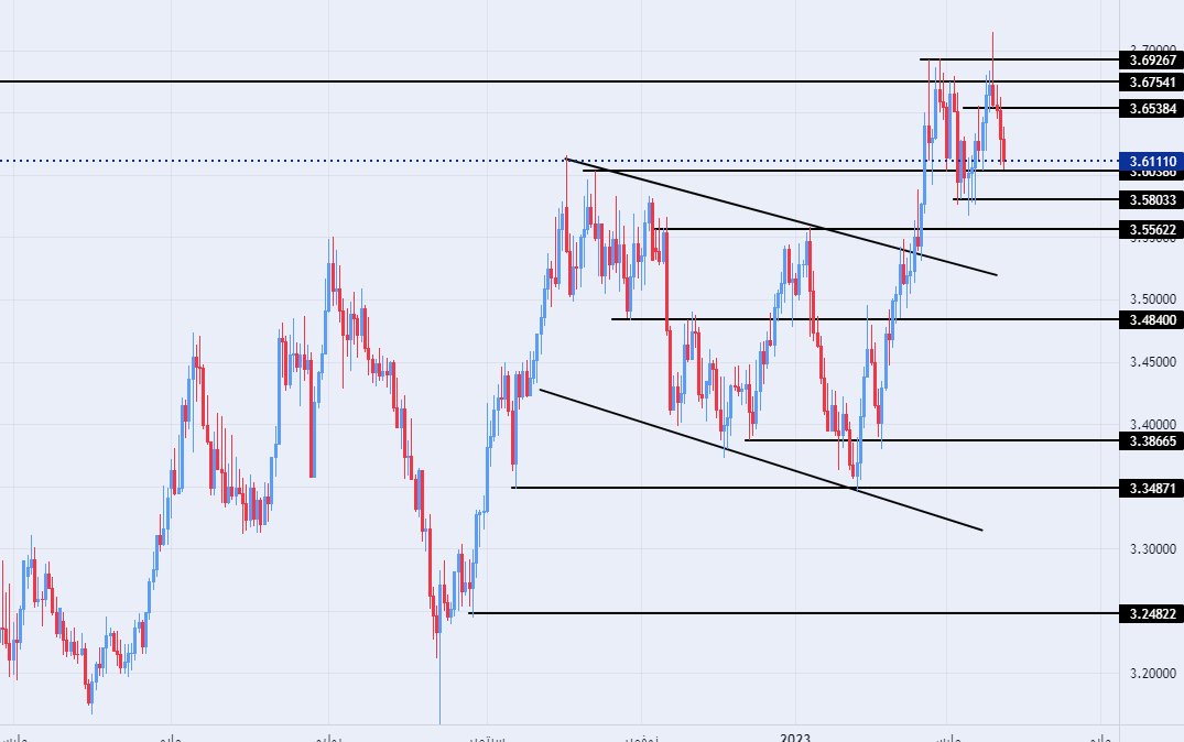 الرسم البياني للدولار الأمريكي مقابل الشيكل