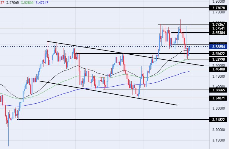 الرسم البياني للدولار الأمريكي مقابل الشيكل