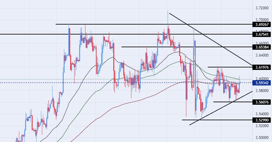 الرسم البياني للدولار الأمريكي مقابل الشيكل