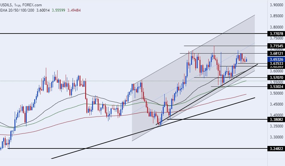 الرسم البياني للدولار الأمريكي مقابل الشيكل