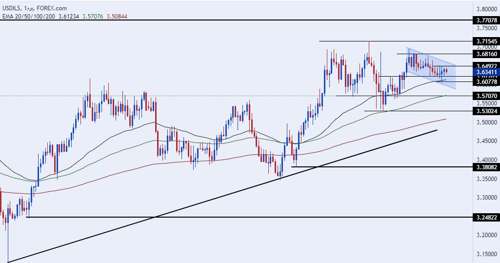 الرسم البياني للدولار الأمريكي مقابل الشيكل