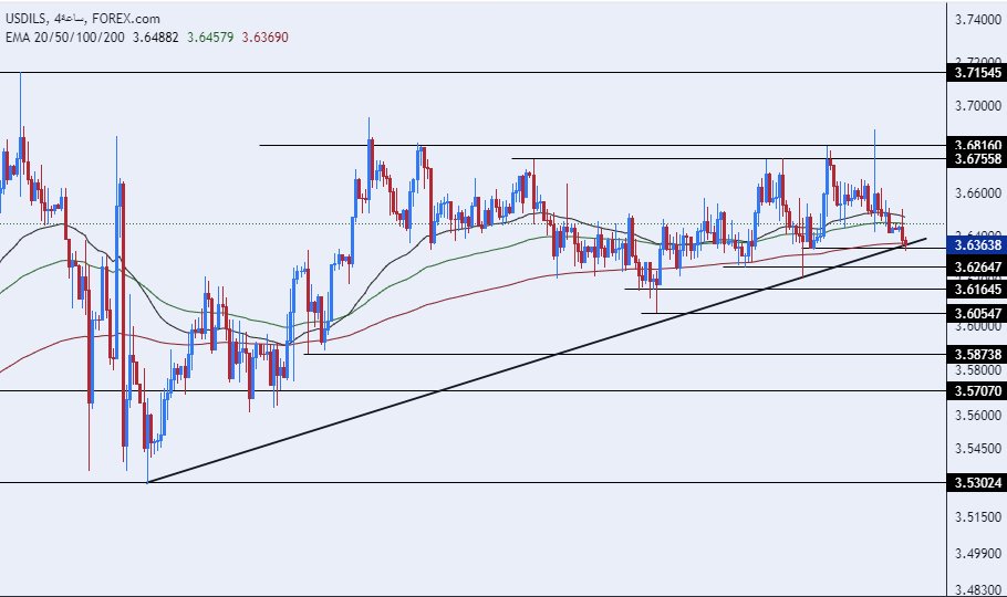 الرسم البياني للدولار الأمريكي مقابل الشيكل