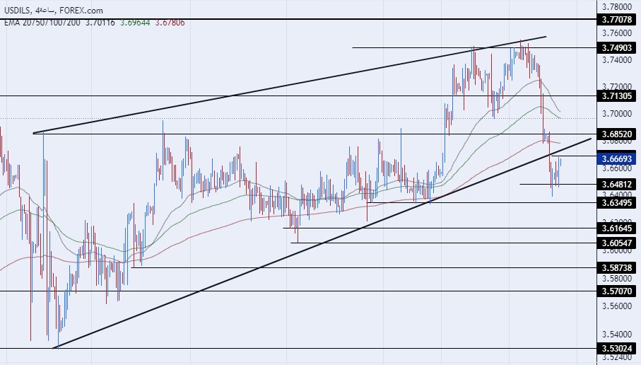 الرسم البياني للدولار الأمريكي مقابل الشيكل