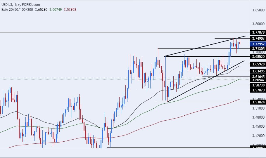 الرسم البياني للدولار الأمريكي مقابل الشيكل