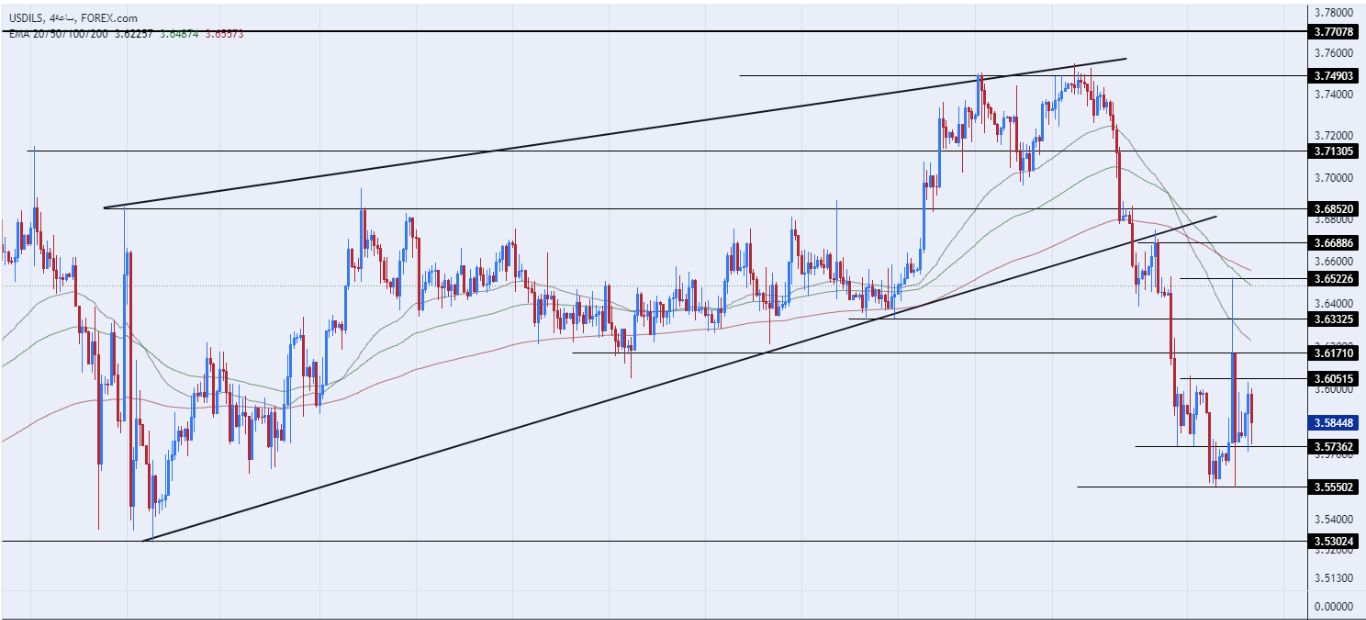 الرسم البياني للدولار الأمريكي مقابل الشيكل