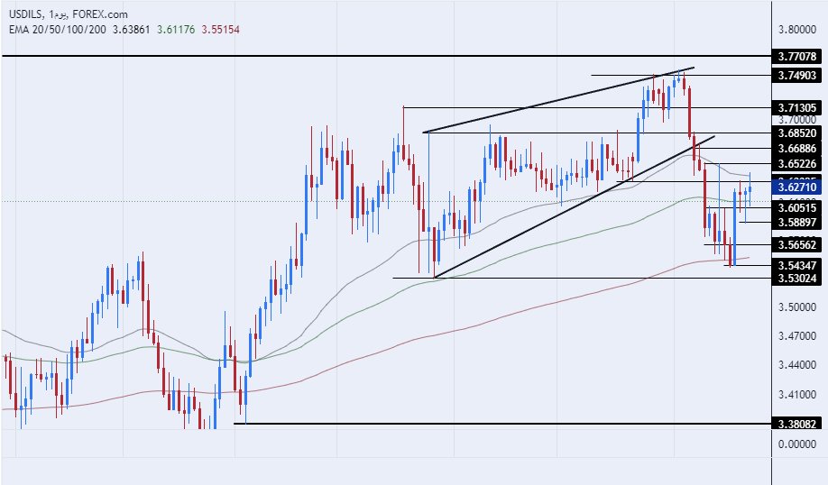 الرسم البياني للدولار الأمريكي مقابل الشيكل