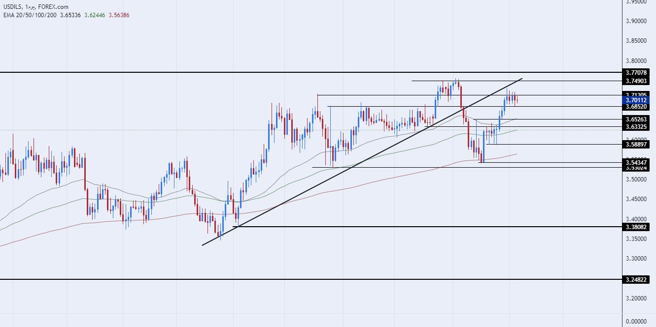 الرسم البياني للدولار الأمريكي مقابل الشيكل