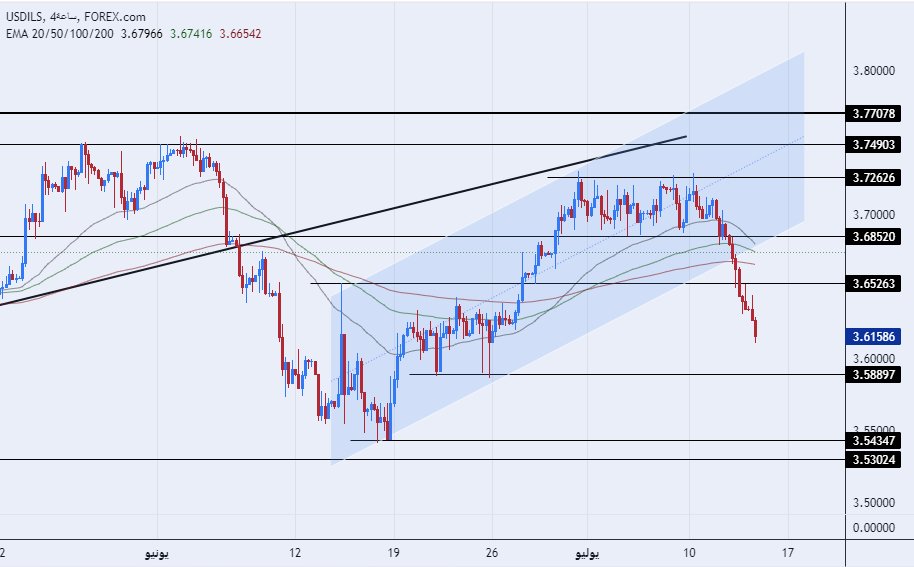 الرسم البياني للدولار الأمريكي مقابل الشيكل