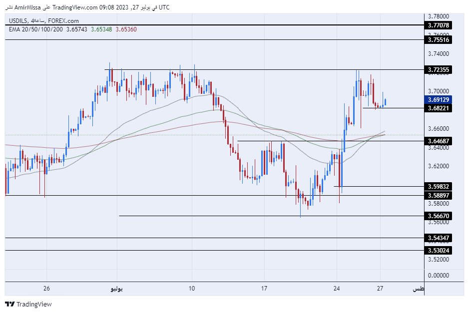 الرسم البياني للدولار الأمريكي مقابل الشيكل