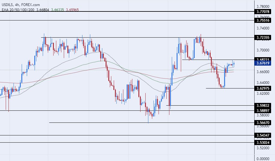 الرسم البياني للدولار الأمريكي مقابل الشيكل