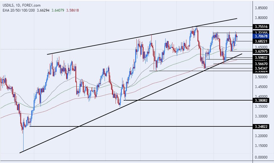الرسم البياني للدولار الأمريكي مقابل الشيكل