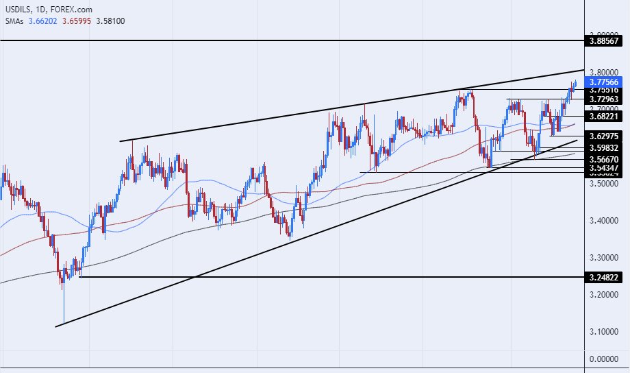 الرسم البياني للدولار الأمريكي مقابل الشيكل
