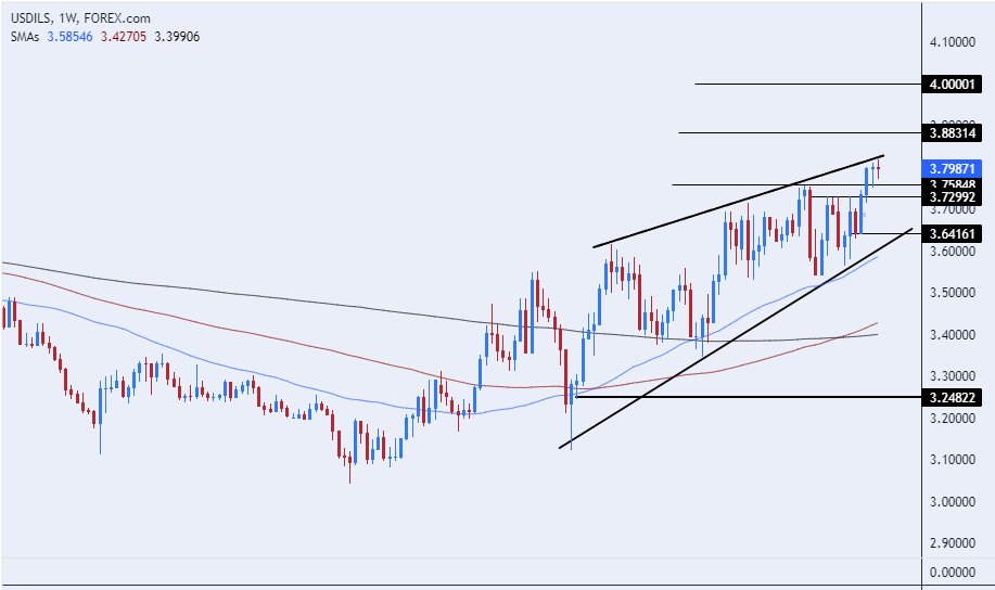الرسم البياني للدولار الأمريكي مقابل الشيكل