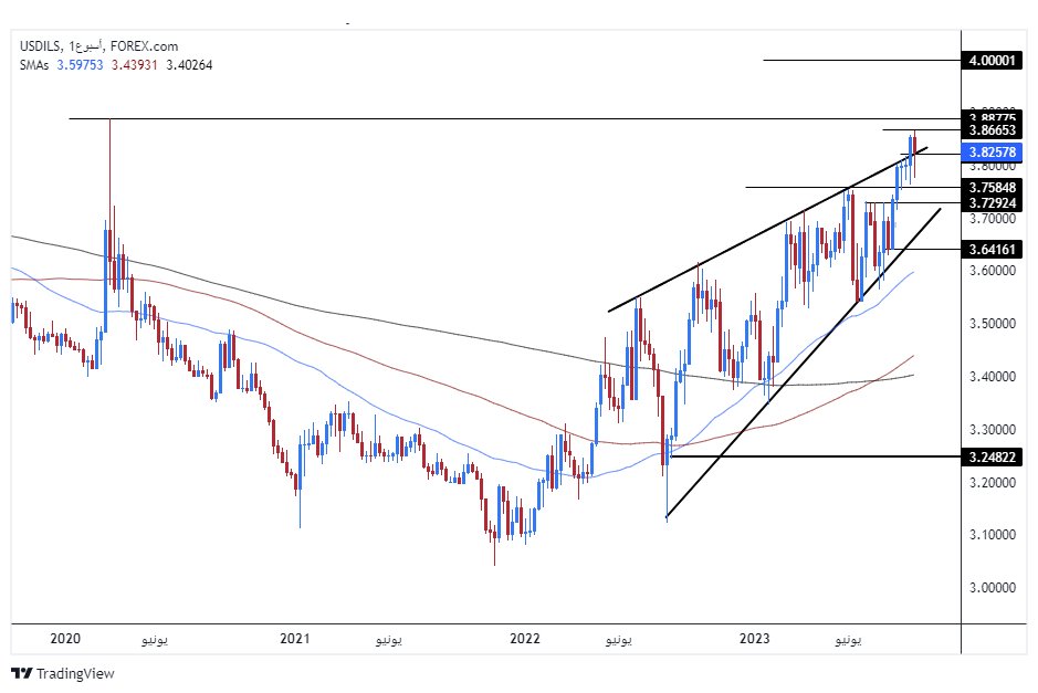 الرسم البياني للدولار الأمريكي مقابل الشيكل