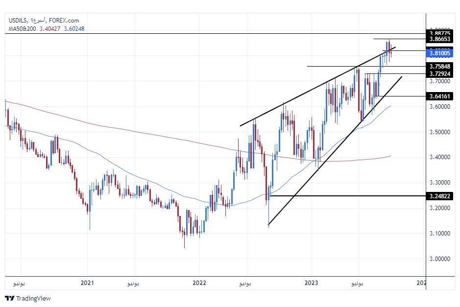 الرسم البياني للدولار الأمريكي مقابل الشيكل