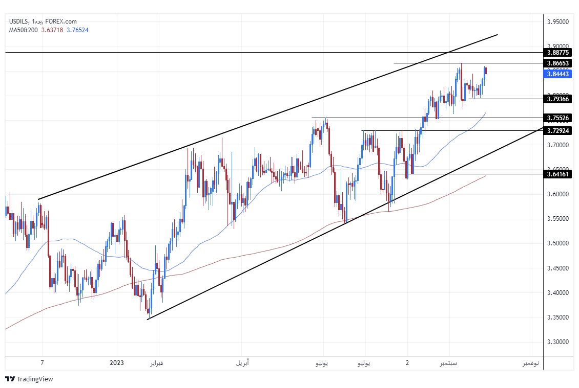 الرسم البياني للدولار الأمريكي مقابل الشيكل