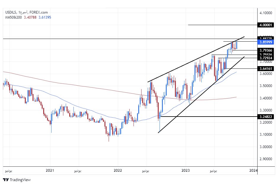 الرسم البياني للدولار الأمريكي مقابل الشيكل الرسم البياني للدولار الأمريكي مقابل الشيكل