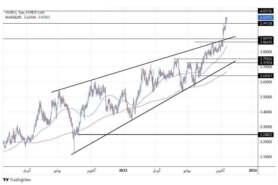 الرسم البياني للدولار الأمريكي مقابل الشيكل الرسم البياني للدولار الأمريكي مقابل الشيكل