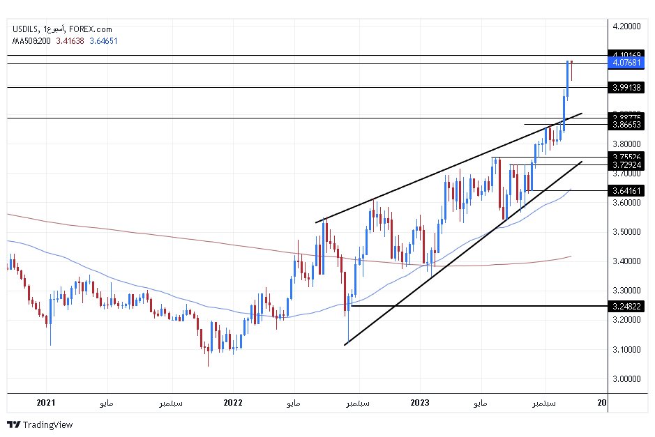 الرسم البياني للدولار الأمريكي مقابل الشيكل