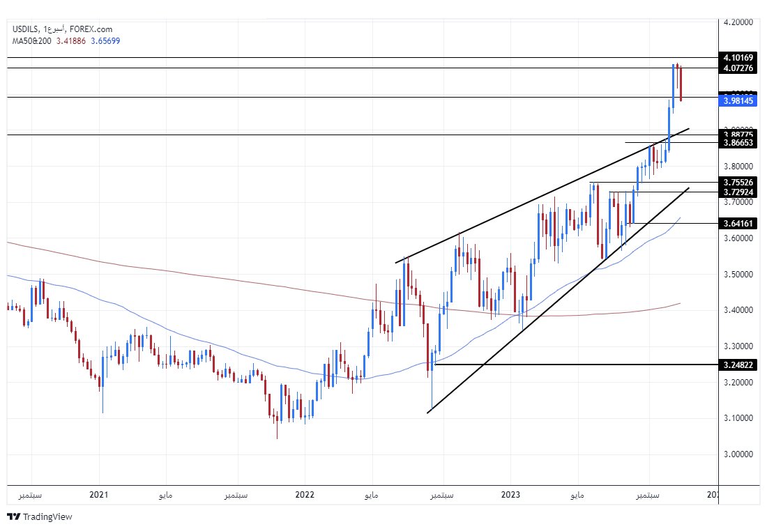 الرسم البياني للدولار الأمريكي مقابل الشيكل