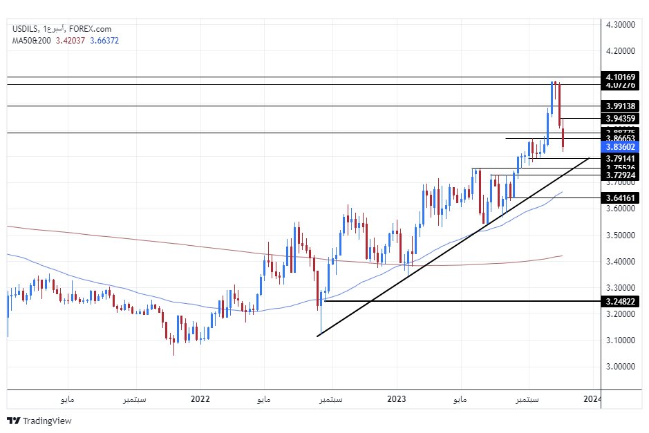 الرسم البياني للدولار الأمريكي مقابل الشيكل