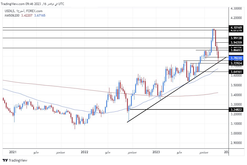 الرسم البياني للدولار الأمريكي مقابل الشيكل الرسم البياني للدولار الأمريكي مقابل الشيكل