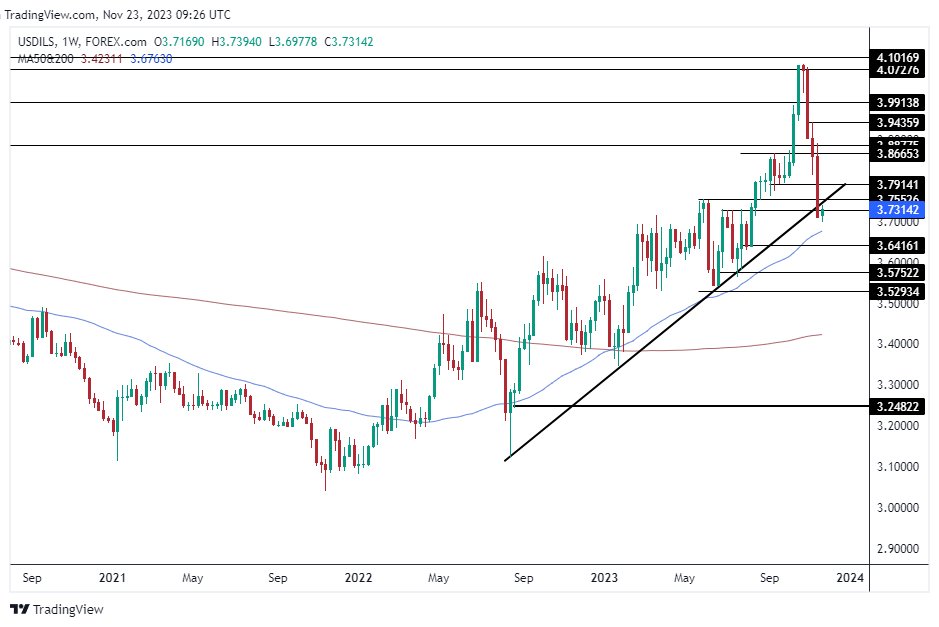 الرسم البياني للدولار الأمريكي مقابل الشيكل الرسم البياني للدولار الأمريكي مقابل الشيكل