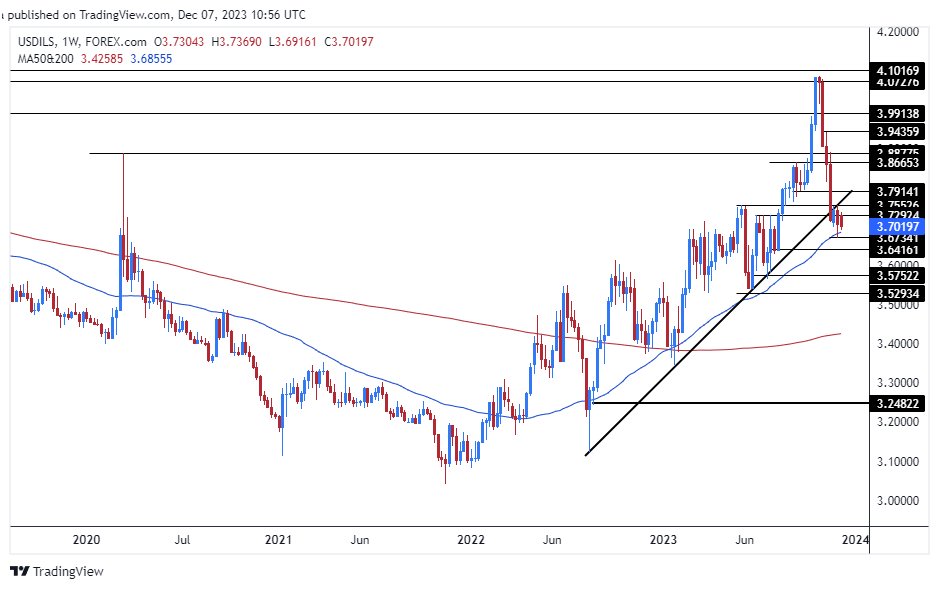 الرسم البياني للدولار الأمريكي مقابل الشيكل الرسم البياني للدولار الأمريكي مقابل الشيكل