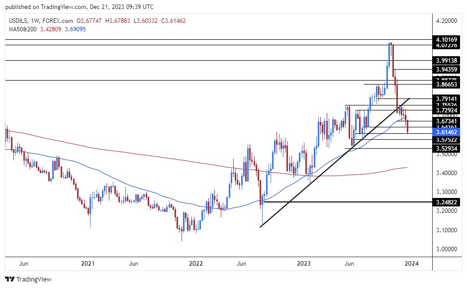 الرسم البياني للدولار الأمريكي مقابل الشيكل