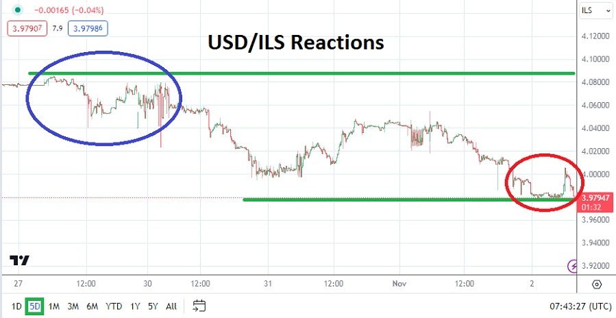 USD/ILS