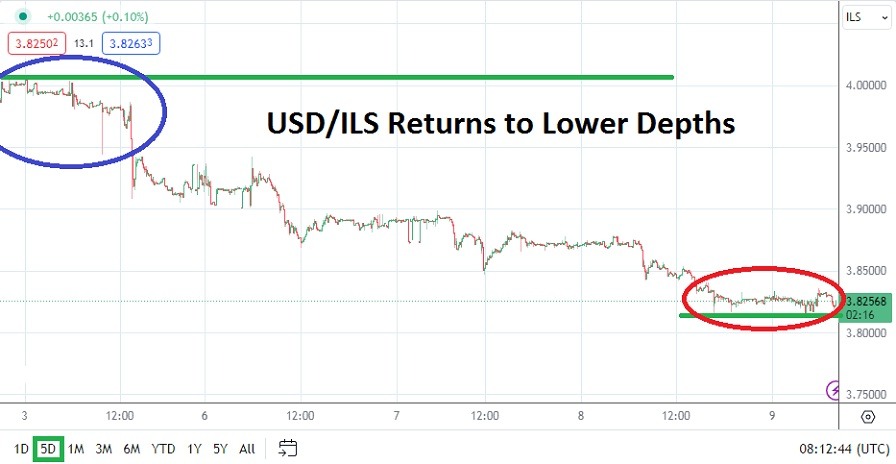 USD/ILS