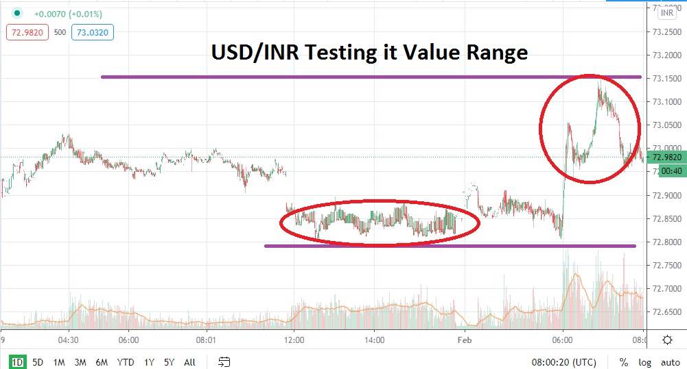 USD/INR Early Storm as New Value Range is Tested and Holds