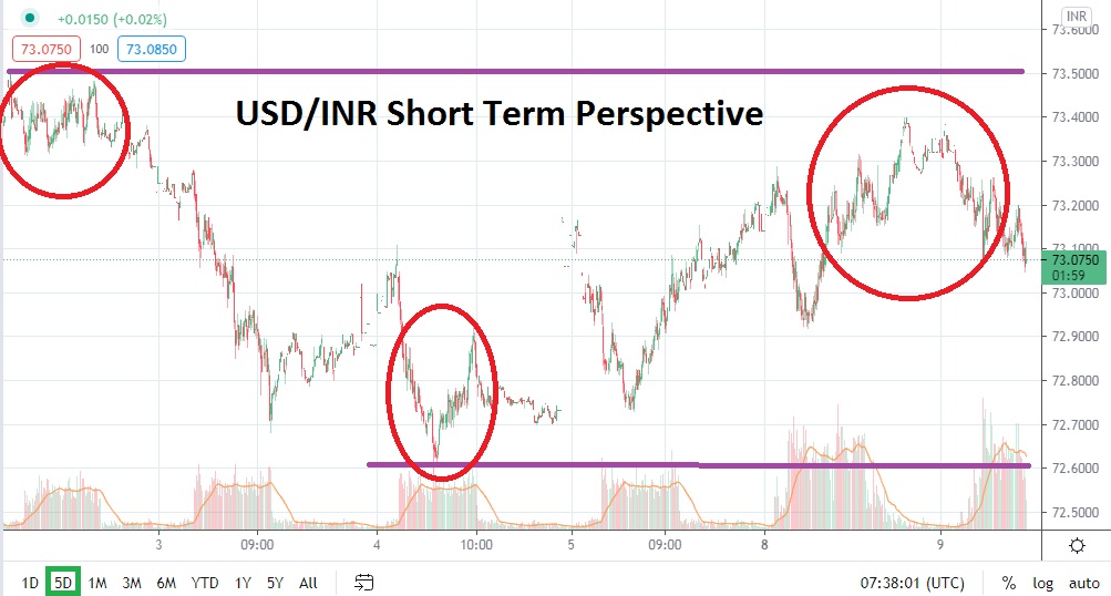 USD/INR chart