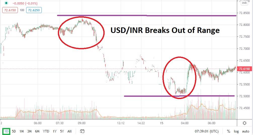 USD/INR chart
